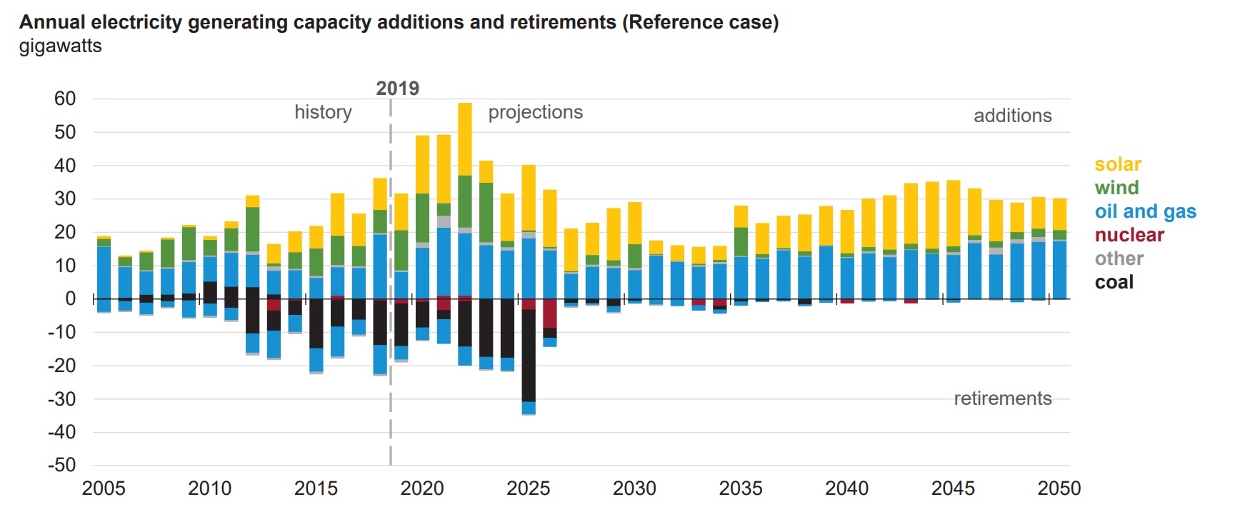 US annual electricity generating capacity additions and retirements